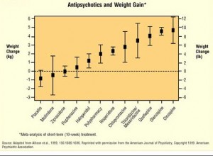 Atypical Antipsychotics and Weight Gain
